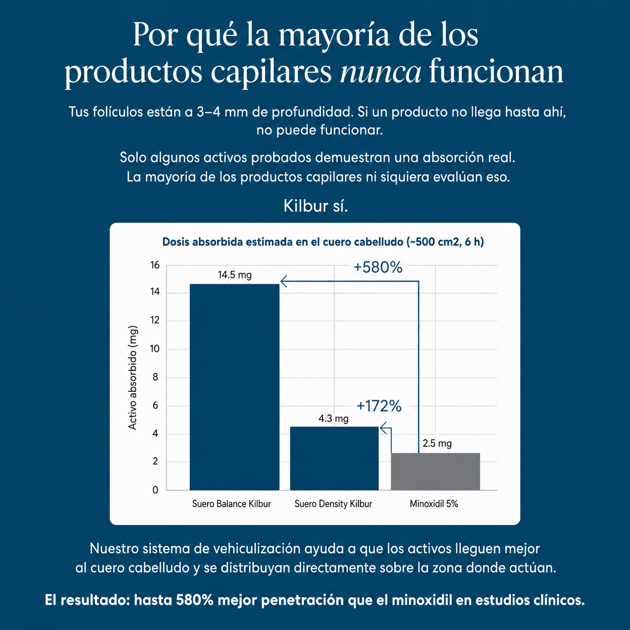 Kilbur™ Doble Acción - Sistema para detener caída en 6 semanas